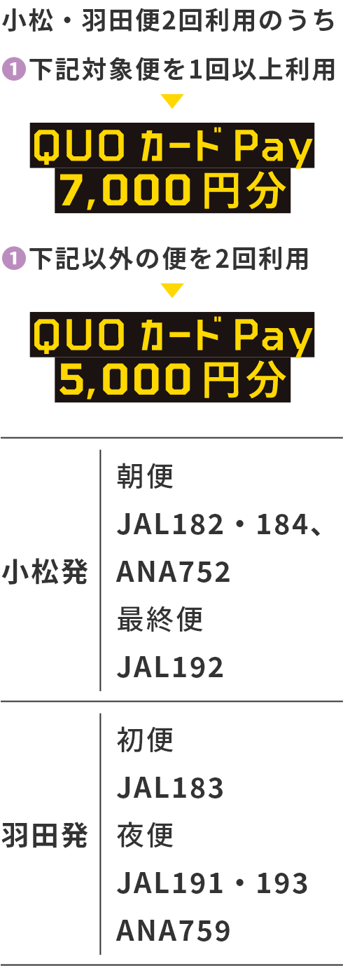 小松・羽田便2回利用のうち ❶下記対象便を1回以上利用▶QUOカードPay7,000円分 ❷下記以外の便を2回利用▶QUOカードPay5,000円分 小松発 朝便(JAL182・184、ANA752)、最終便(JAL192),羽田発 初便(JAL183)、夜便(JAL191・193、ANA759)
